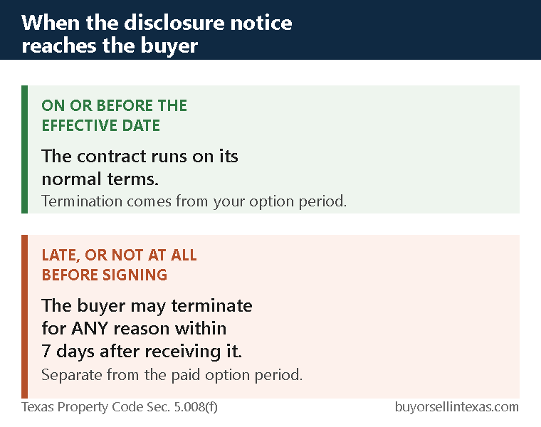 Comparison showing that a seller disclosure notice delivered on or before the contract effective date leaves the contract on normal terms, while a late notice lets the buyer terminate for any reason within seven days after receiving it.